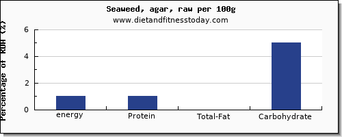 energy and nutrition facts in calories in seaweed per 100g